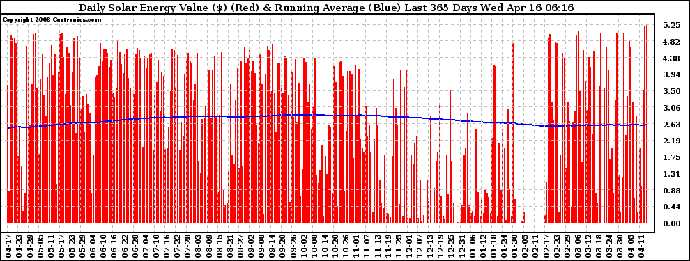 Solar PV/Inverter Performance Daily Solar Energy Production Value Running Average Last 365 Days