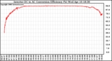 Solar PV/Inverter Performance Inverter DC to AC Conversion Efficiency