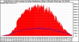 Solar PV/Inverter Performance Grid Power & Solar Radiation