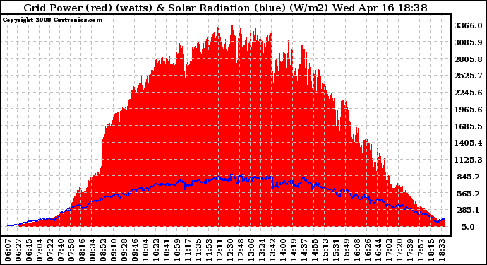 Solar PV/Inverter Performance Grid Power & Solar Radiation