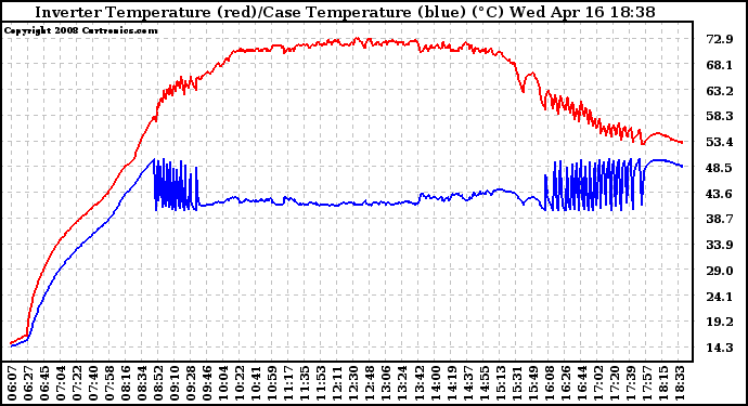 Solar PV/Inverter Performance Inverter Operating Temperature