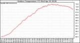 Solar PV/Inverter Performance Outdoor Temperature