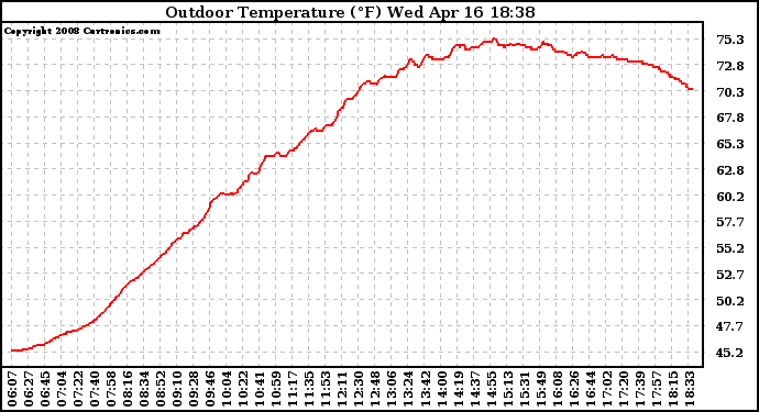 Solar PV/Inverter Performance Outdoor Temperature