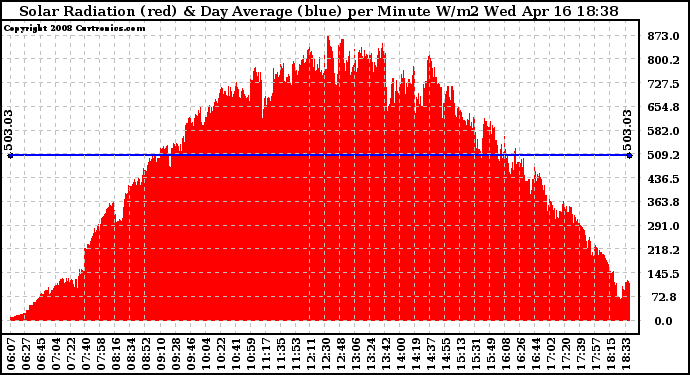 Solar PV/Inverter Performance Solar Radiation & Day Average per Minute