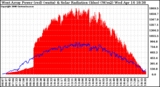 Solar PV/Inverter Performance West Array Power Output & Solar Radiation