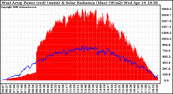 Solar PV/Inverter Performance West Array Power Output & Solar Radiation