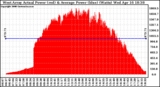 Solar PV/Inverter Performance West Array Actual & Average Power Output