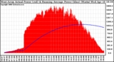 Solar PV/Inverter Performance West Array Actual & Running Average Power Output