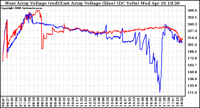 Solar PV/Inverter Performance Photovoltaic Panel Voltage Output