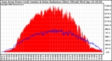 Solar PV/Inverter Performance East Array Power Output & Solar Radiation