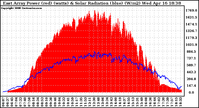 Solar PV/Inverter Performance East Array Power Output & Solar Radiation