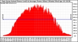 Solar PV/Inverter Performance East Array Actual & Average Power Output