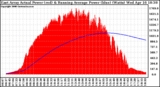 Solar PV/Inverter Performance East Array Actual & Running Average Power Output