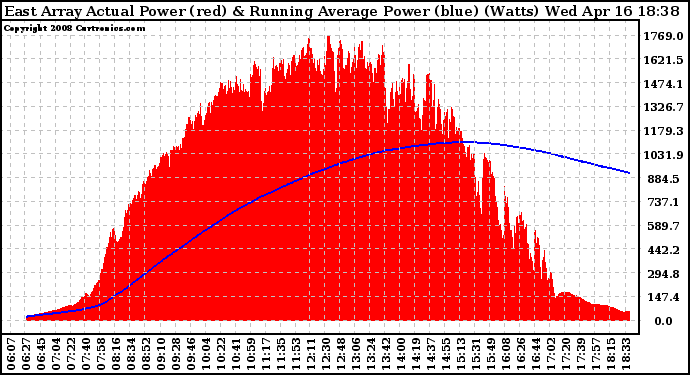 Solar PV/Inverter Performance East Array Actual & Running Average Power Output