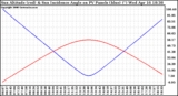 Solar PV/Inverter Performance Sun Altitude Angle & Sun Incidence Angle on PV Panels