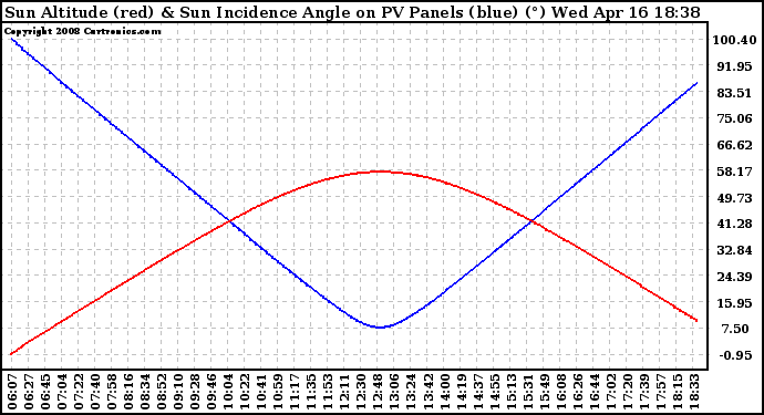 Solar PV/Inverter Performance Sun Altitude Angle & Sun Incidence Angle on PV Panels