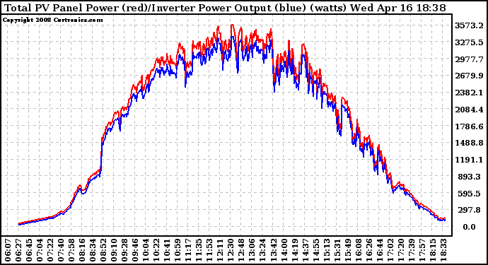 Solar PV/Inverter Performance PV Panel Power Output & Inverter Power Output