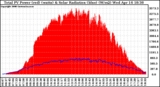 Solar PV/Inverter Performance Total PV Panel Power Output & Solar Radiation