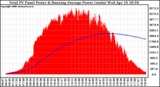 Solar PV/Inverter Performance Total PV Panel & Running Average Power Output