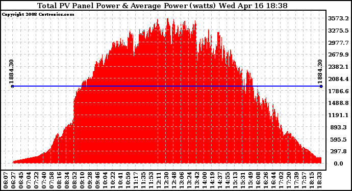 Solar PV/Inverter Performance Total PV Panel Power Output