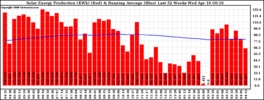 Milwaukee Solar Powered Home WeeklyProduction52RunningAvg