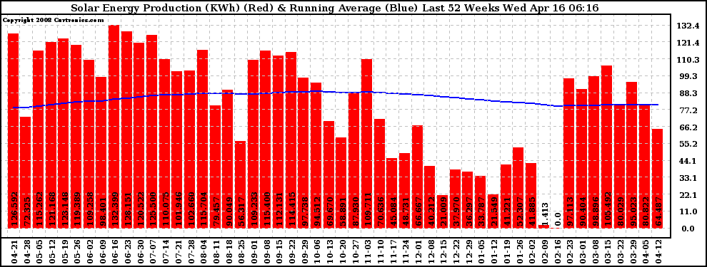 Solar PV/Inverter Performance Weekly Solar Energy Production Running Average Last 52 Weeks