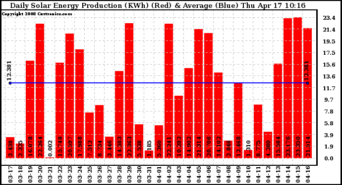 Solar PV/Inverter Performance Daily Solar Energy Production