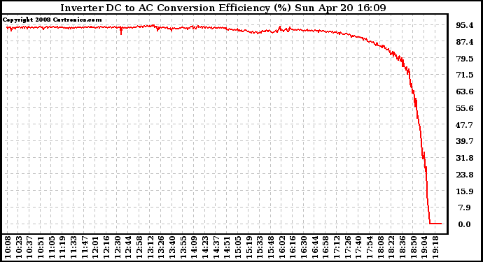 Solar PV/Inverter Performance Inverter DC to AC Conversion Efficiency