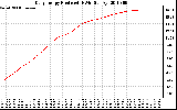 Solar PV/Inverter Performance Daily Energy Production