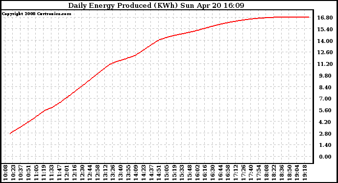 Solar PV/Inverter Performance Daily Energy Production