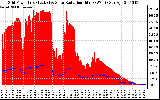 Solar PV/Inverter Performance Grid Power & Solar Radiation