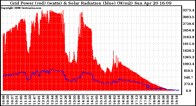 Solar PV/Inverter Performance Grid Power & Solar Radiation