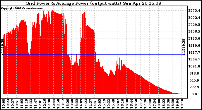 Solar PV/Inverter Performance Inverter Power Output