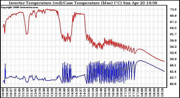 Solar PV/Inverter Performance Inverter Operating Temperature