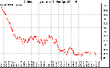 Solar PV/Inverter Performance Outdoor Temperature