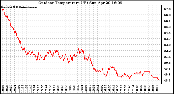 Solar PV/Inverter Performance Outdoor Temperature