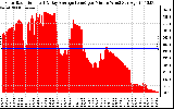 Solar PV/Inverter Performance Solar Radiation & Day Average per Minute