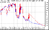 Solar PV/Inverter Performance Photovoltaic Panel Current Output