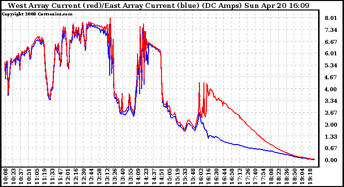 Solar PV/Inverter Performance Photovoltaic Panel Current Output