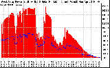 Solar PV/Inverter Performance West Array Power Output & Solar Radiation