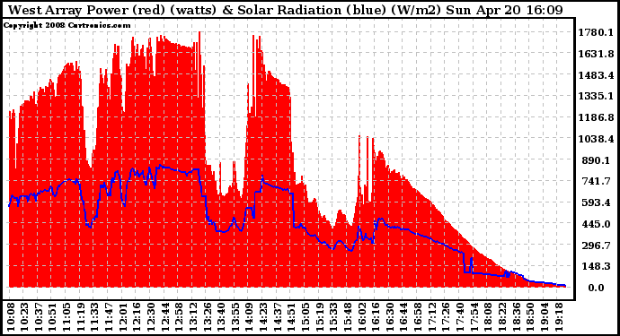 Solar PV/Inverter Performance West Array Power Output & Solar Radiation