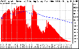 Solar PV/Inverter Performance West Array Actual & Running Average Power Output