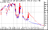 Solar PV/Inverter Performance Photovoltaic Panel Power Output