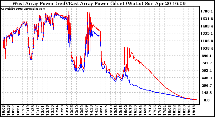 Solar PV/Inverter Performance Photovoltaic Panel Power Output