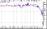 Solar PV/Inverter Performance Photovoltaic Panel Voltage Output