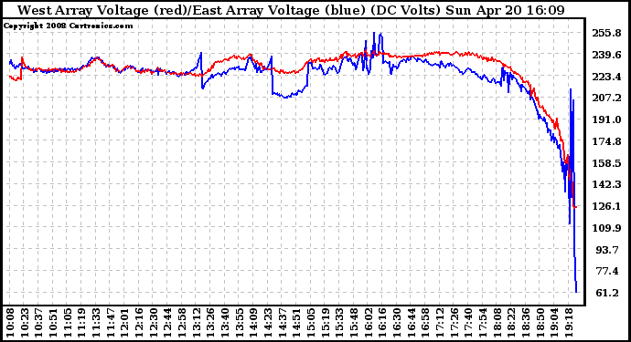 Solar PV/Inverter Performance Photovoltaic Panel Voltage Output