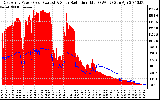 Solar PV/Inverter Performance East Array Power Output & Solar Radiation