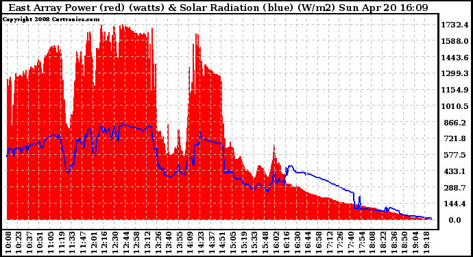 Solar PV/Inverter Performance East Array Power Output & Solar Radiation