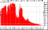 Solar PV/Inverter Performance East Array Actual & Average Power Output