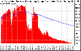 Solar PV/Inverter Performance East Array Actual & Running Average Power Output